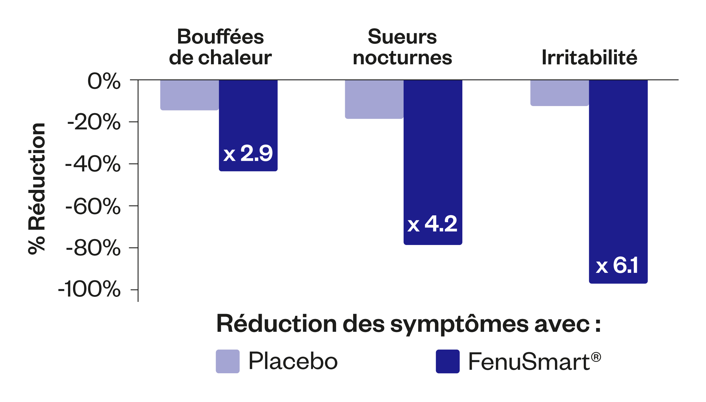 Graph about FenuSmart® against menopause symptoms